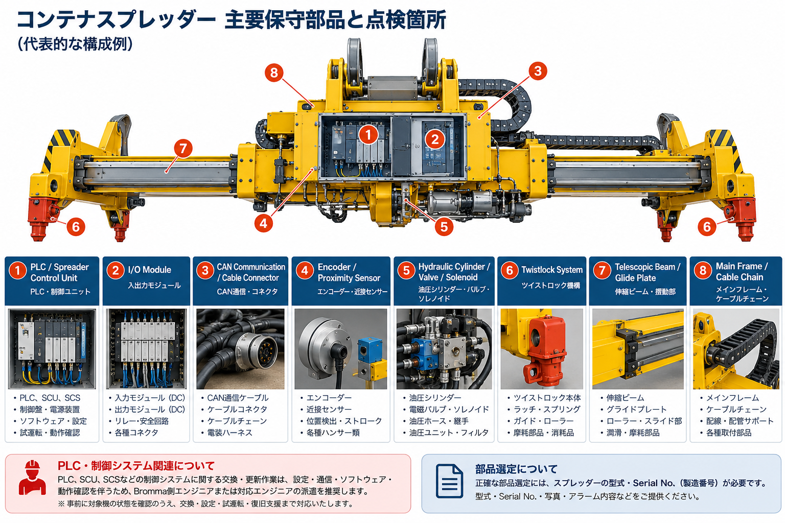 Bromma Spreaderの主要保守部品と点検箇所を示した図解